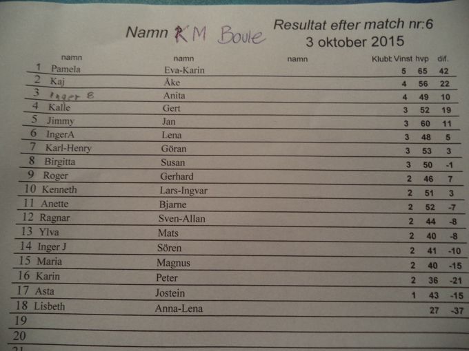 Resultat från KM i boule den 3 oktober 2015