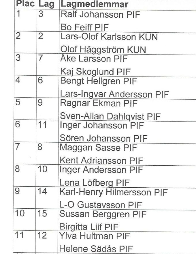 Resultat från KM i boule 2018.